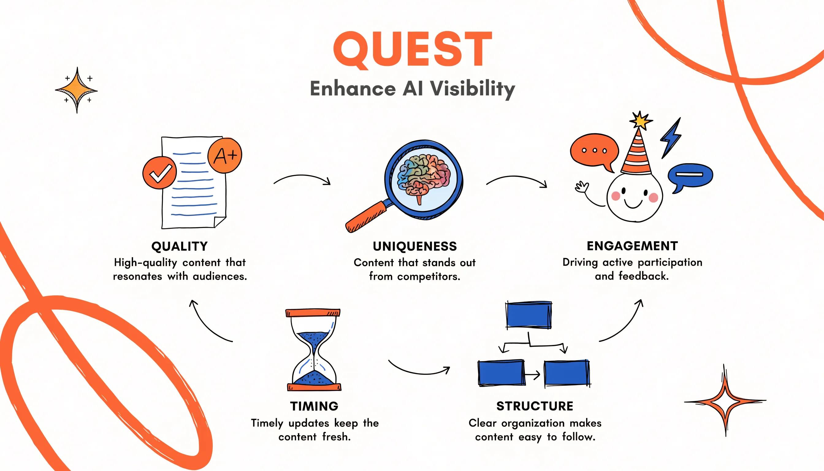 Graphical representation of the QUEST framework components for AI-driven brand visibility: Quality, Uniqueness, Engagement, Structure, Timing