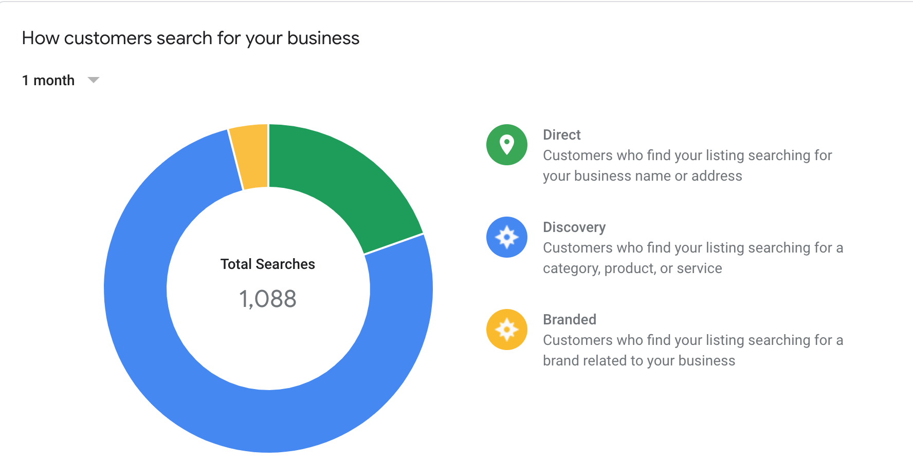Google Business Profile insights chart showing customer search types: direct, discovery, branded, and total searches.